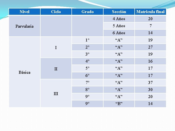 Nivel Ciclo Grado Sección Matricula final 4 Años 20 5 Años 7 6 Años