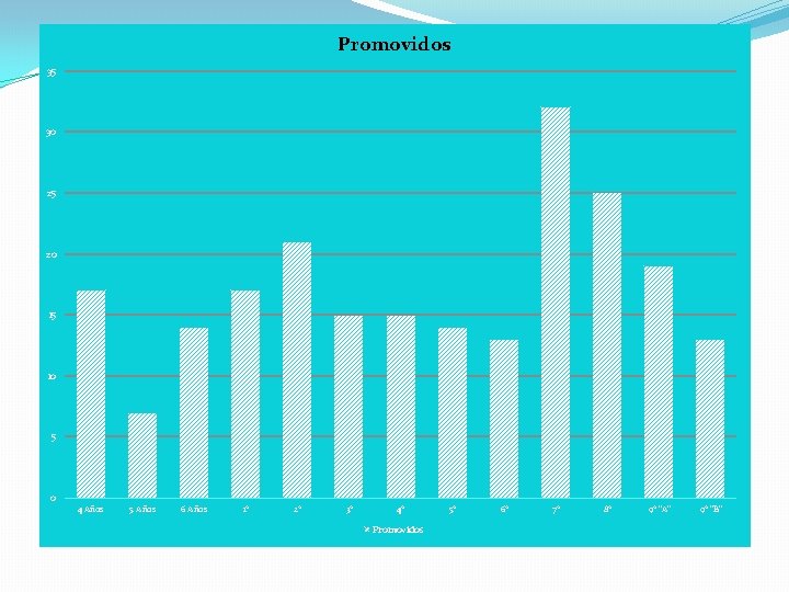 Promovidos 35 30 25 20 15 10 5 0 4 Años 5 Años 6