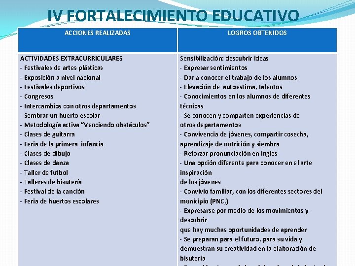 IV FORTALECIMIENTO EDUCATIVO ACCIONES REALIZADAS ACTIVIDADES EXTRACURRICULARES - Festivales de artes plásticas - Exposición