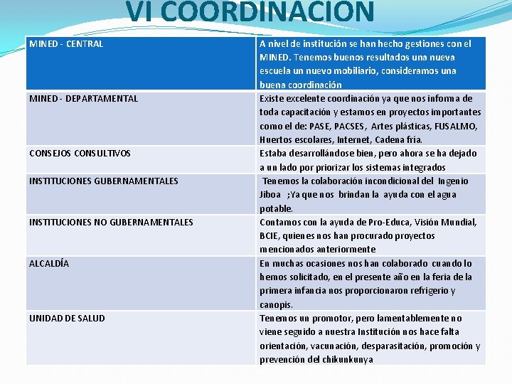 VI COORDINACIÓN MINED - CENTRAL MINED - DEPARTAMENTAL CONSEJOS CONSULTIVOS INSTITUCIONES GUBERNAMENTALES INSTITUCIONES NO