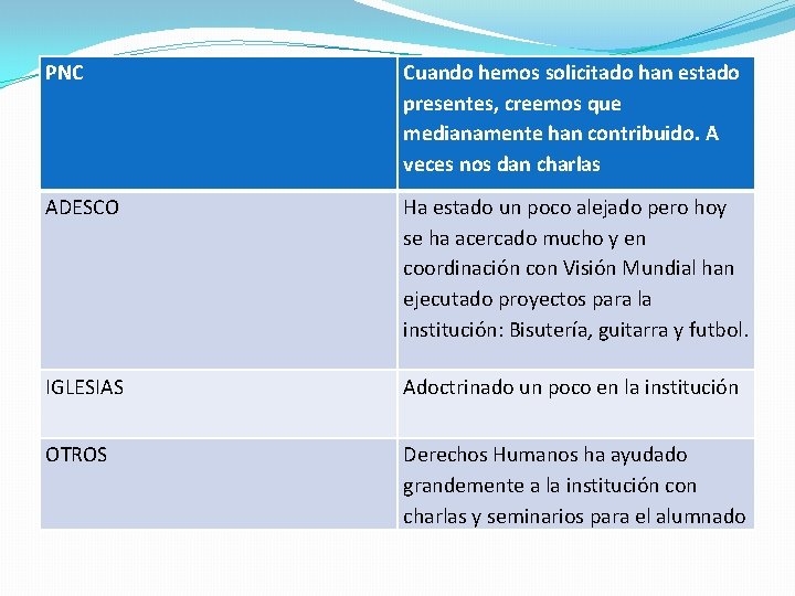 PNC Cuando hemos solicitado han estado presentes, creemos que medianamente han contribuido. A veces