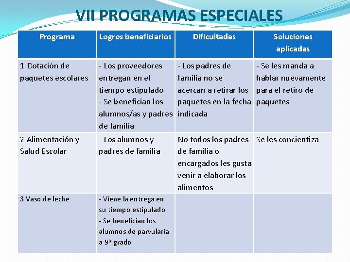 VII PROGRAMAS ESPECIALES Programa Logros beneficiarios Dificultades Soluciones aplicadas 1 Dotación de paquetes escolares