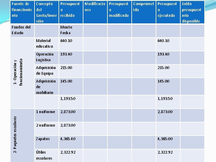 2 - Paquetes escolares 1 - Operación y funcionamiento Fuente de Concepto financiamie del