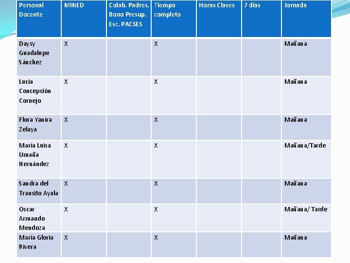 Personal Docente MINED Colab. Padres. Tiempo Bono Presup. completo Esc. PACSES Horas Clases 7