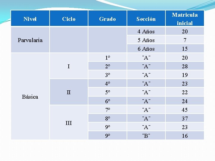 Nivel Ciclo Grado Sección 1º 2º 3º 4º 5º 6º 7º 8º 9º 9º