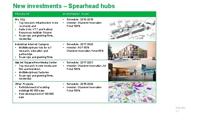 New investments – Spearhead hubs PROJECTS INVESTMENT PLAN Bio City • Top research infrastructure
