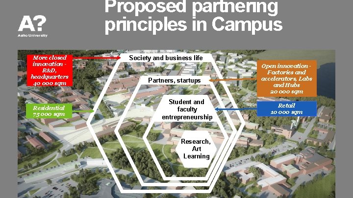 Proposed partnering principles in Campus More closed innovation R&D, headquarters 40 000 sqm Residential