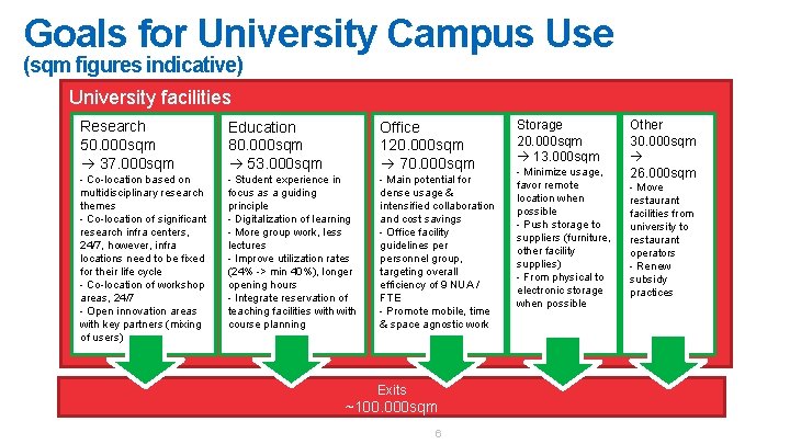 Goals for University Campus Use (sqm figures indicative) University facilities Research 50. 000 sqm