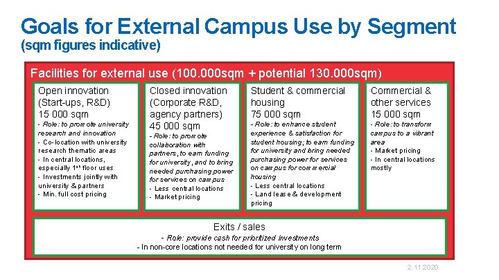 Goals for External Campus Use by Segment (sqm figures indicative) Facilities for external use