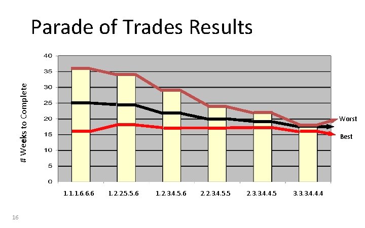 # Weeks to Complete Parade of Trades Results Worst Best 1. 1. 1. 6.