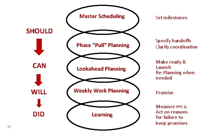 Master Scheduling SHOULD Milestones Phase “Pull” Planning Specify handoffs Clarify coordination CAN Lookahead Planning