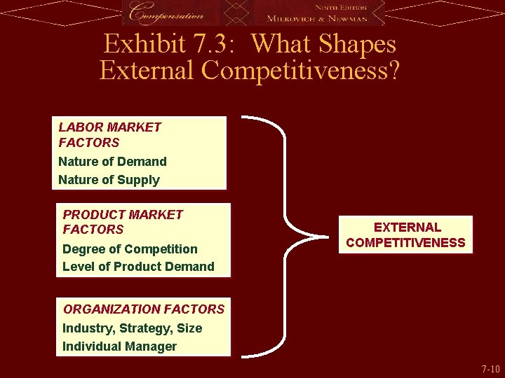Exhibit 7. 3: What Shapes External Competitiveness? LABOR MARKET FACTORS Nature of Demand Nature