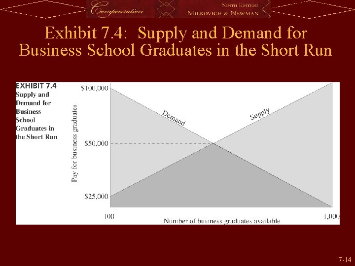 Exhibit 7. 4: Supply and Demand for Business School Graduates in the Short Run