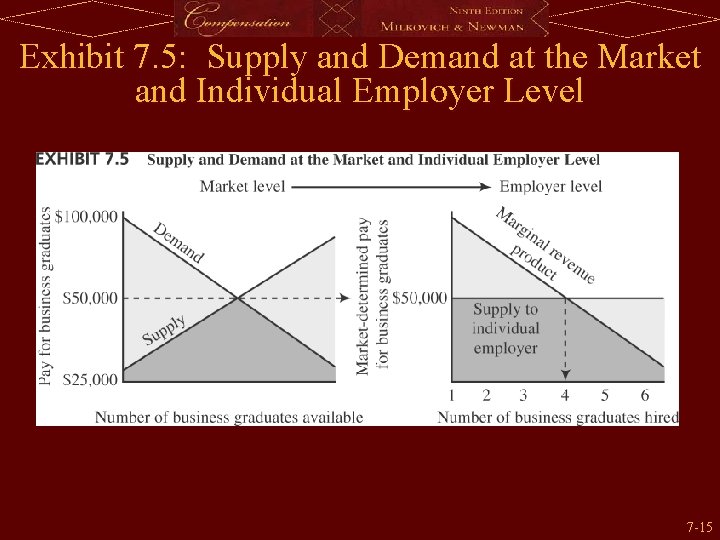 Exhibit 7. 5: Supply and Demand at the Market and Individual Employer Level 7