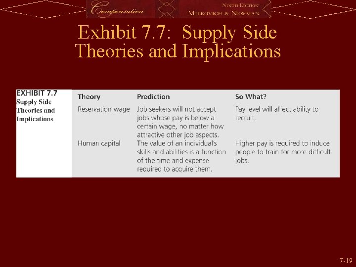 Exhibit 7. 7: Supply Side Theories and Implications 7 -19 