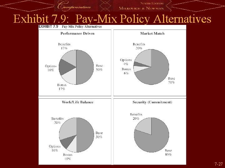 Exhibit 7. 9: Pay-Mix Policy Alternatives 7 -27 