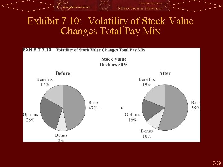 Exhibit 7. 10: Volatility of Stock Value Changes Total Pay Mix 7 -29 