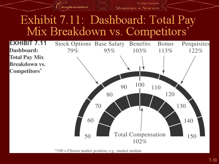 Exhibit 7. 11: Dashboard: Total Pay Mix Breakdown vs. Competitors’ 7 -30 
