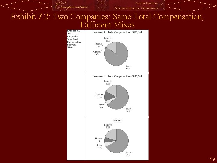 Exhibit 7. 2: Two Companies: Same Total Compensation, Different Mixes 7 -9 