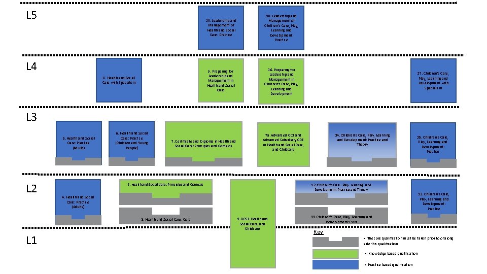 L 5 L 4 8. Health and Social Care with Specialism 10. Leadership and