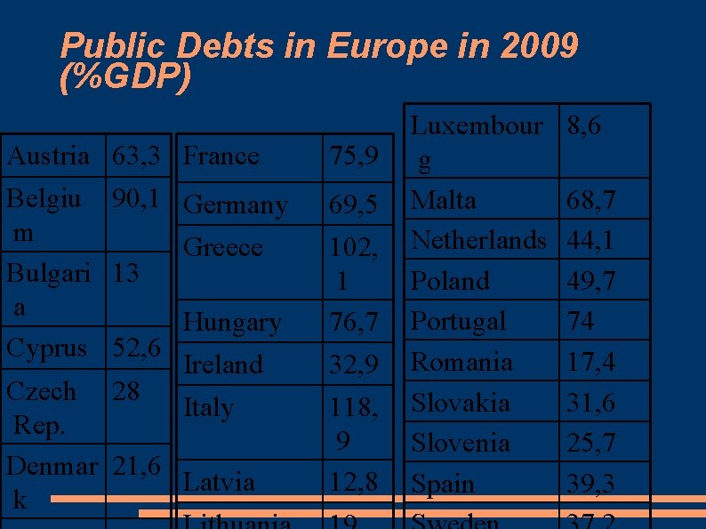 Public Debts in Europe in 2009 (%GDP) Austria 63, 3 France 75, 9 Belgiu