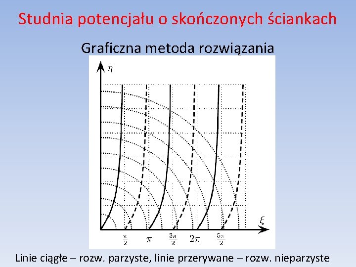 Studnia potencjału o skończonych ściankach Graficzna metoda rozwiązania Linie ciągłe – rozw. parzyste, linie