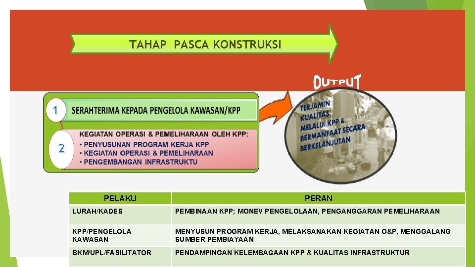 TAHAP PASCA KONSTRUKSI 1 2 PELAKU PERAN LURAH/KADES PEMBINAAN KPP; MONEV PENGELOLAAN, PENGANGGARAN PEMELIHARAAN