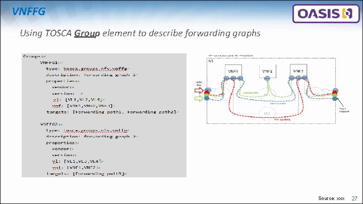 VNFFG Using TOSCA Group element to describe forwarding graphs Source: xxx 27 