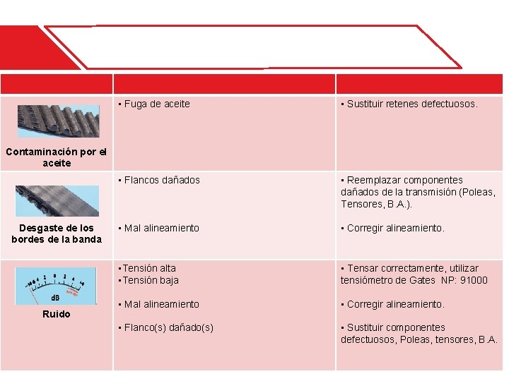 Problema Causa probable Acción correctiva • Fuga de aceite • Sustituir retenes defectuosos. • Problema Causa probable Acción correctiva • Fuga de aceite • Sustituir retenes defectuosos. •