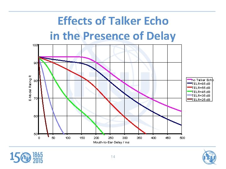 Effects of Talker Echo in the Presence of Delay 100 E-Model Rating R 90