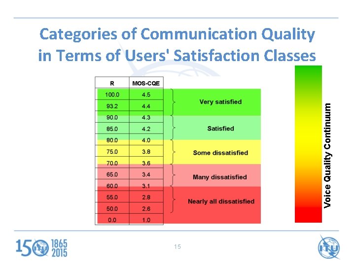 Voice Quality Continuum Categories of Communication Quality in Terms of Users' Satisfaction Classes 15