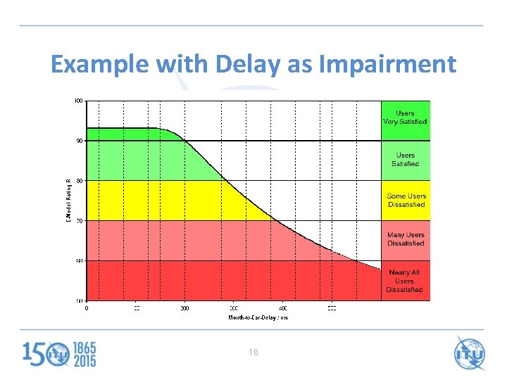 Example with Delay as Impairment 16 