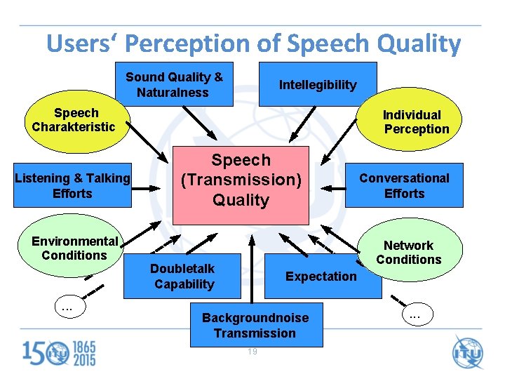 Users‘ Perception of Speech Quality Sound Quality & Naturalness Intellegibility Speech Charakteristic Listening &