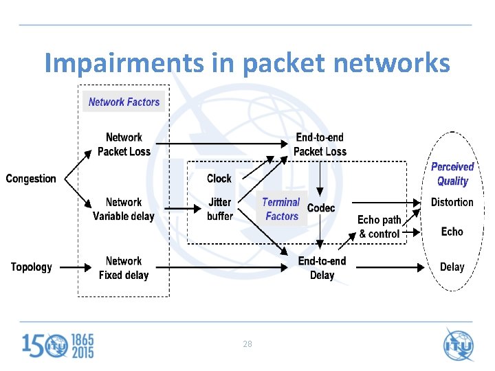 Impairments in packet networks 28 