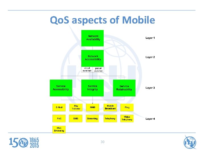 Qo. S aspects of Mobile 30 