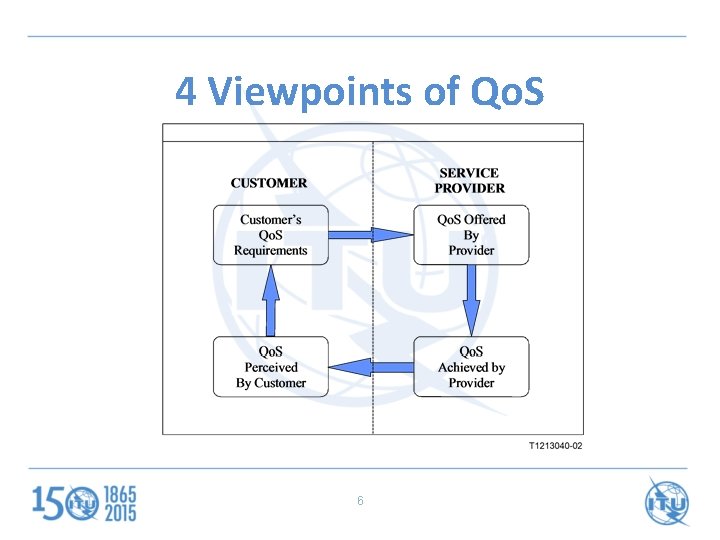 4 Viewpoints of Qo. S 6 