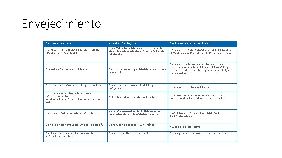 Envejecimiento Cambios Anatómicos Cambios Fisiológicos Calcificación en cartílagos intercostales-artritis articulación costo-vertebral Rigidez de la Envejecimiento Cambios Anatómicos Cambios Fisiológicos Calcificación en cartílagos intercostales-artritis articulación costo-vertebral Rigidez de la