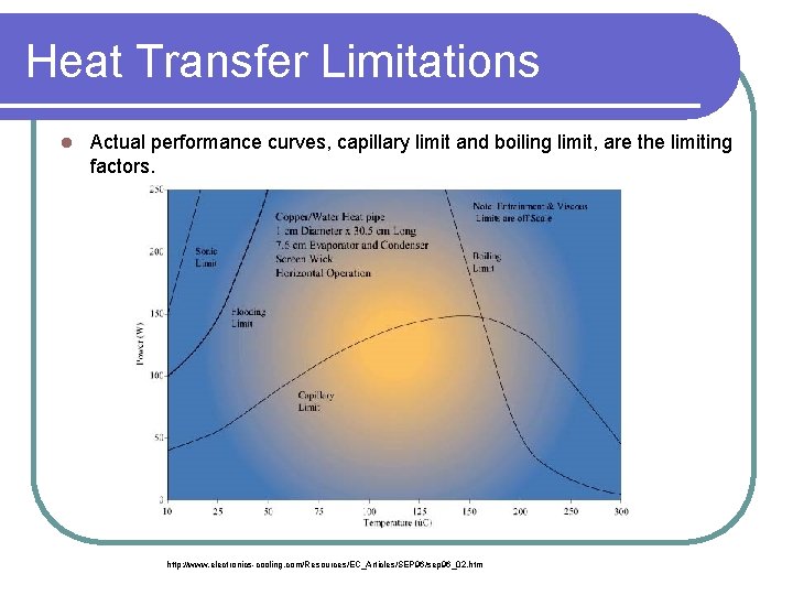 Heat Transfer Limitations l Actual performance curves, capillary limit and boiling limit, are the