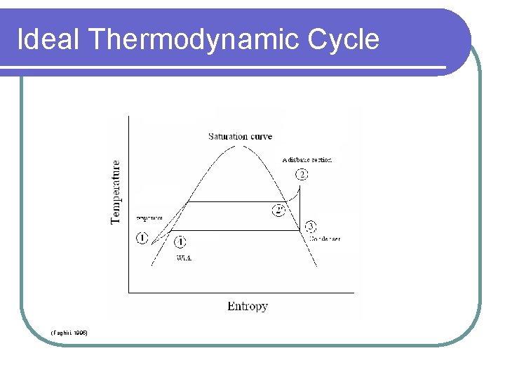 Ideal Thermodynamic Cycle (Faghiri, 1995) 