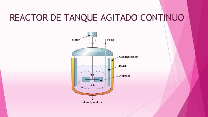 REACTOR DE TANQUE AGITADO CONTINUO 