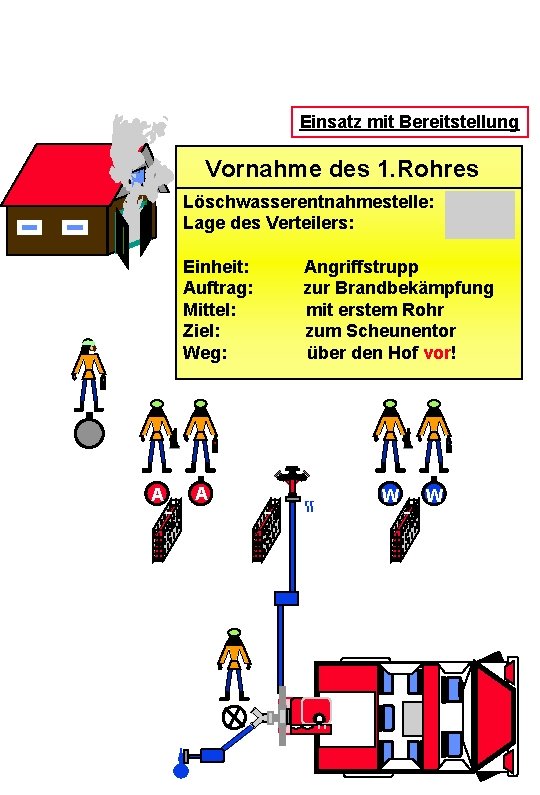 Einsatz mit Bereitstellung Vornahme des 1. Rohres Löschwasserentnahmestelle: Lage des Verteilers: Einheit: Auftrag: Mittel: