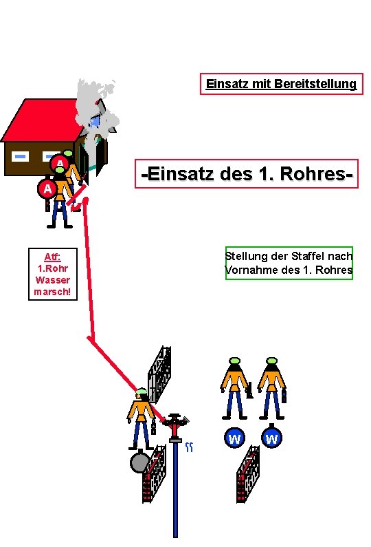 Einsatz mit Bereitstellung A A -Einsatz des 1. Rohres- Stellung der Staffel nach Vornahme