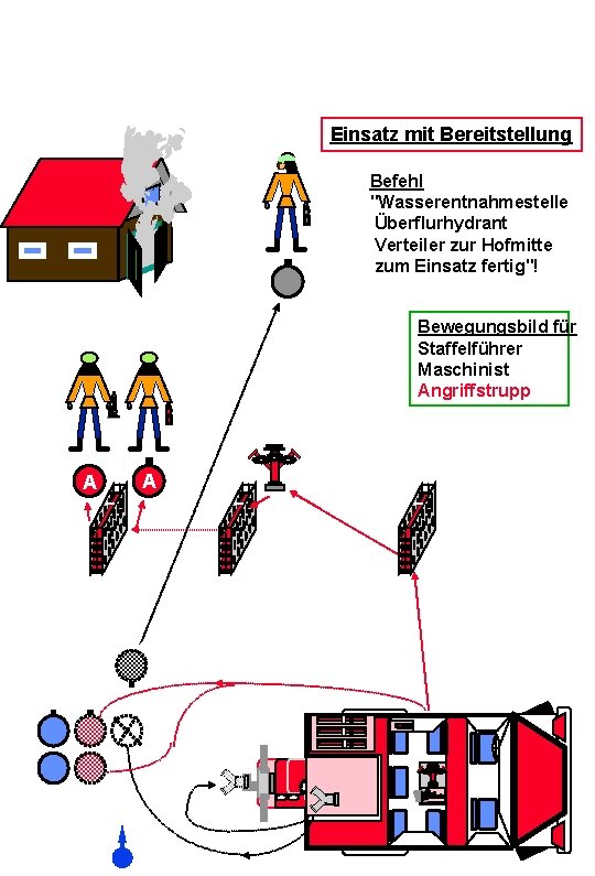 Einsatz mit Bereitstellung Befehl "Wasserentnahmestelle Überflurhydrant Verteiler zur Hofmitte zum Einsatz fertig"! Bewegungsbild für