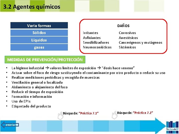 3. 2 Agentes químicos Varia formas DAÑOS Sólidos Irritantes Asfixiantes Sensibilizadores Neumoconióticos Líquidos gases