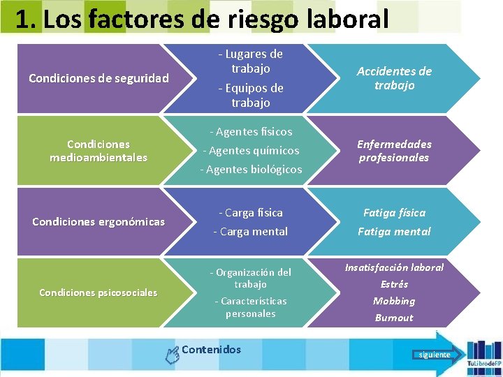 1. Los factores de riesgo laboral Condiciones de seguridad - Lugares de trabajo -