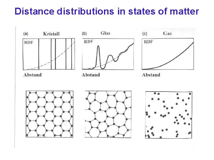 Distance distributions in states of matter 
