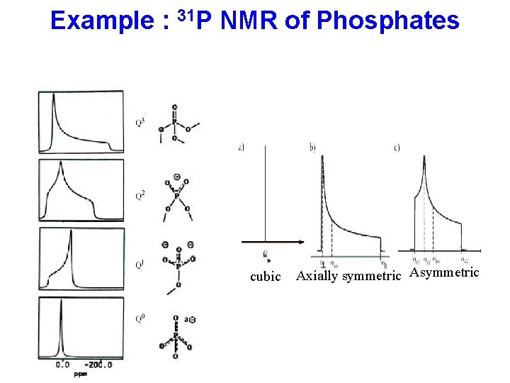 Example : 31 P NMR of Phosphates cubic Axially symmetric Asymmetric 