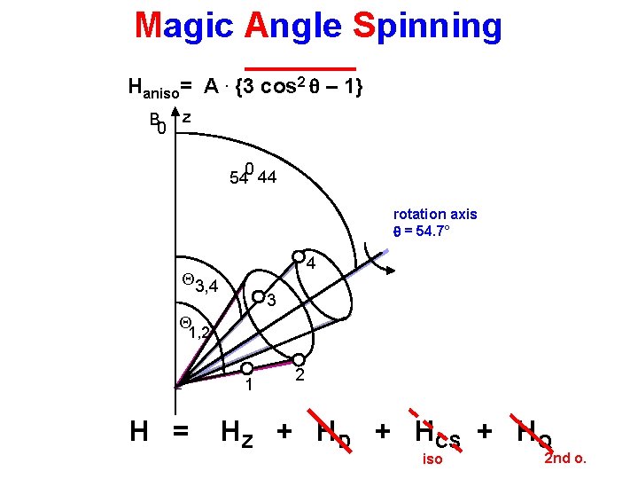 Magic Angle Spinning Haniso= A. {3 cos 2 q – 1} B 0 z