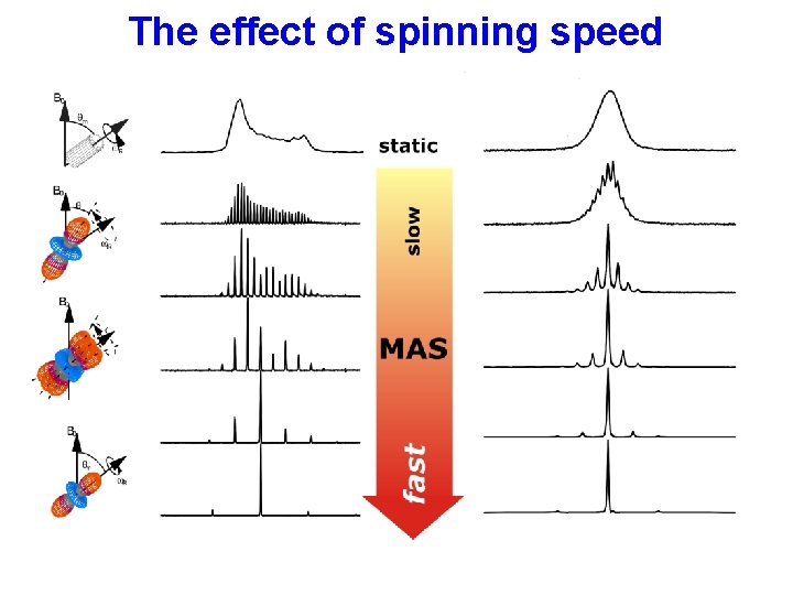 The effect of spinning speed 