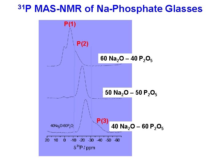 31 P MAS-NMR of Na-Phosphate Glasses P(1) P(2) 60 Na 2 O – 40